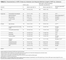 Characteristics of NPO Orders by Indication and Required Minimal Length of NPO by Literature