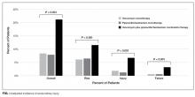 Unadjusted incidence of acute kidney injury