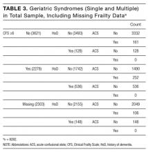 Geriatric Syndromes in Total Sample