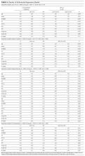 Results of Multivariate Regression Models