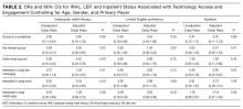 ORs and 95% CIs for IRHL, LEP, and Inpatient Status