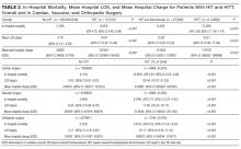 In-Hospital Mortality, Mean Hospital LOS, and Mean Hospital Charge