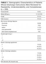 Demographics of Patients Whose Discharge Instructions Were Reviewed