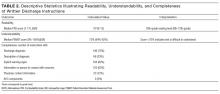 Descriptive Statistics of Written Discharge Instructions