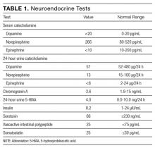 Neuroendocrine tests