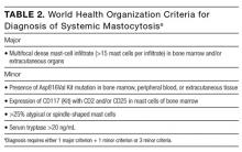 WHO Criteria for Diagnosis of Systemic Mastocytosis