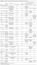 Summary of discharge education instruction tools being tested