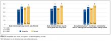 Hospitalist and nurse perceptions of interdisciplinary hospital rounds