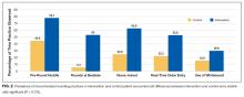 Prevalence of recommended rounding practices