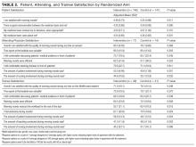 Patient, Attending, and Trainee Satisfaction by Randomized Arm