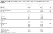 Demographics of patients on general medical service before and after implementation of data collection