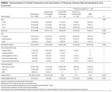 Characteristics of study population and association of physical therapy recommendations and outcomes