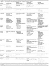 Curricular content delivered in current hospital medicine tracks