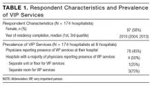 Respondent characteristics and prevalence of VIP services