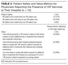 Patient safety and value metrics for physicians reporting the presence of VIP services at their hospital