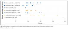 Time necessary for pharmacists and pharmacist-supervised pharmacy technicians to obtain an admission medication history