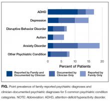 Point prevalence of family-reported psychiatric diagnoses and clinician-documented diagnoses for 5 common psychiatric condition categories