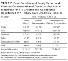 Point prevalence of family report and clinician documentation of comorbid psychiatric diagnoses for 119 children and adolescents