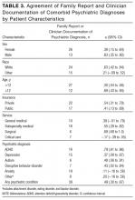 Agreement of family report and clinician documentation of comorbid psychiatric diagnoses by patient characteristics