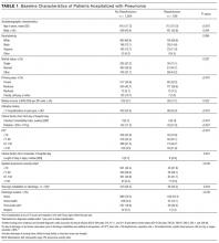 Baseline Characteristics of Patients Hospitalized with Pneumonia