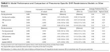 Model Performance and Comparison of Pneumonia-Specific EHR Readmissions Models vs Other Models