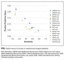 Performance of scores in medical and surgical patients