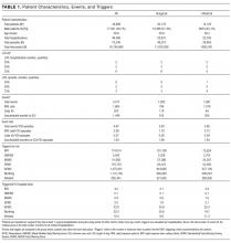 Patient Characteristics, Events, and Triggers