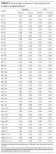 Univariable Analysis in the Medical and Surgical Subpopulations