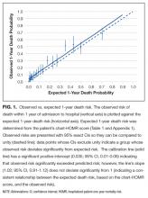 Observed vs expected 1-year death risk