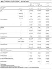 Description of Study Cohort by 1-Year Death Status