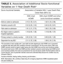 Association of Additional Socio-functional Variables on 1-Year Death Risk