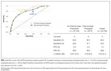 ROC curves and predictive characteristics of the APPS