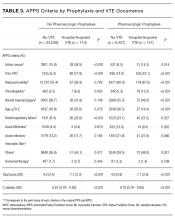 APPS Criteria by Prophylaxis and VTE Occurrence