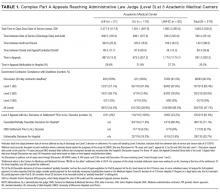 Complex Part A Appeals Reaching Administrative Law Judge (Level 3) at 3 Academic Medical Centers