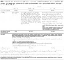 Sample Time-Based Text Excerpts From Level 1 and Level 2 Decision Letters, Number of Letters That Included Time-Based Text, and Number of Cases That Exceeded 24 Hours,a for Appeals Reaching Level 3 at 3 Academic Medical Centers