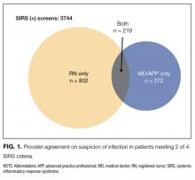 Provider agreement on suspicion of infection in patients meeting 2 of 4 SIRS criteria.