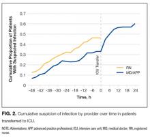 Cumulative suspicion of infection by provider over time in patients transferred to ICU.