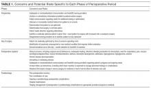 Concerns and Potential Risks Specific to Each Phase of Perioperative Period