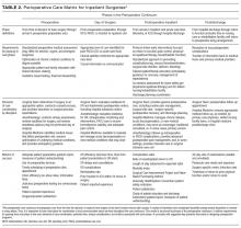 Perioperative Care Matrix for Inpatient Surgeries