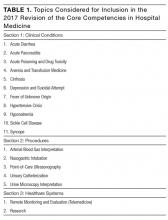 Topics Considered for Inclusion in the 2017 Revision of the Core Competencies in Hospital Medicine