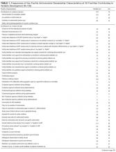 Frequencies of Key Facility Antimicrobial Stewardship Characteristics at VA Facilities Contributing to Variable Development 