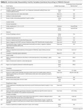 Antimicrobial Stewardship Facility Variables Examined According to PARiHS Domain