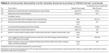 Antimicrobial Stewardship Facility Variables Examined According to PARiHS Domain (continued)