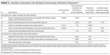 Variables Associated with Multiple Antimicrobial Utilization Measures