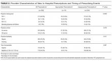 Provider Characteristics of New In-Hospital Prescriptions and Timing of Prescribing Events