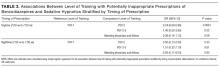 Associations Between Level of Training with Potentially Inappropriate Prescriptions of Benzodiazepines and Sedative Hypnotics Stratified by Timing of Prescription