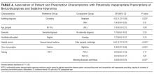 Association of Patient and Prescription Characteristics with Potentially Inappropriate Prescriptions of Benzodiazepines and Sedative Hypnotics