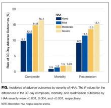 Incidence of Adverse Outcomes by Severity of HAA