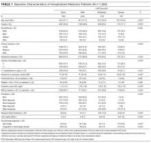 Baseline Characteristics of Hospitalized Medicine Patients 