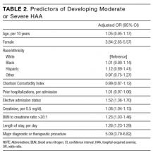 Predictors of Developing Moderate or Severe HAA